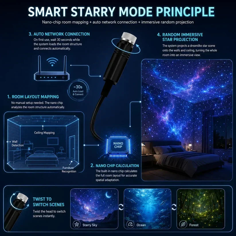 🔥Last Day Promotion 70% OFF🔥Night Light Projector 🔥5D Galaxy Ocean Projector for Bedroom