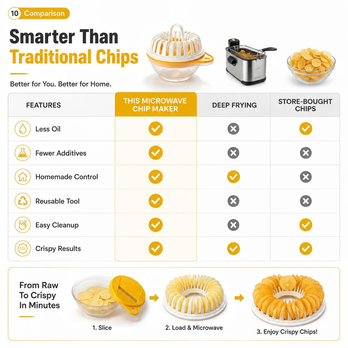 🔥2026 HOT SALE🥳💞50K+ SOLD!😍🥔DIY Microwave Potato Chip Maker with Slicer Bowl Set - DIY Microwave Potato Chip Maker with Slicer Bowl Set / Buy 1