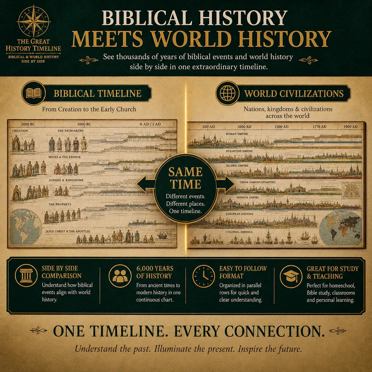 🔥📜 SPECIAL OFFER | Synchronological History Chart – 6,000 Years of Biblical & World Events in One Fold-Out Timeline